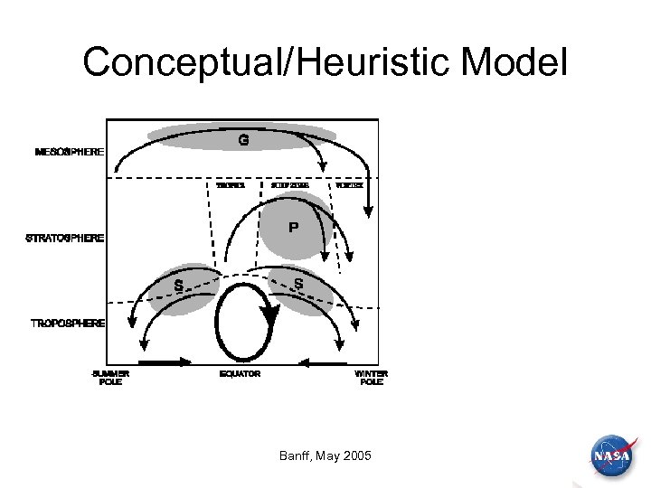 Conceptual/Heuristic Model Banff, May 2005 