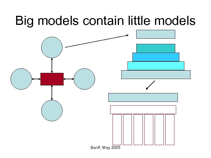 Big models contain little models Banff, May 2005 
