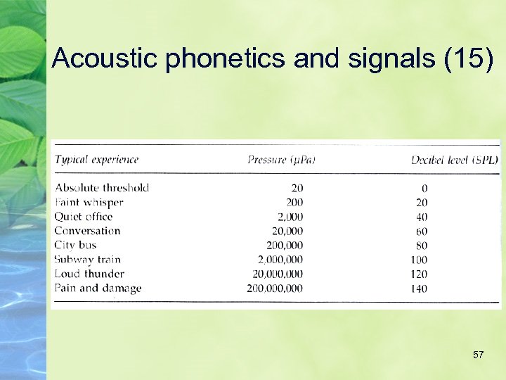 Acoustic phonetics and signals (15) 57 