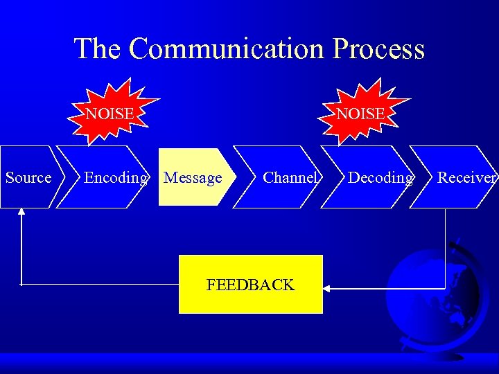 The Communication Process NOISE Source Encoding Message Channel Decoding Receiver FEEDBACK 