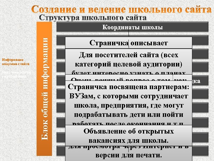 Информация получена с сайта http: //www. edusite. ru/p 52 aa 1. html Блок общей