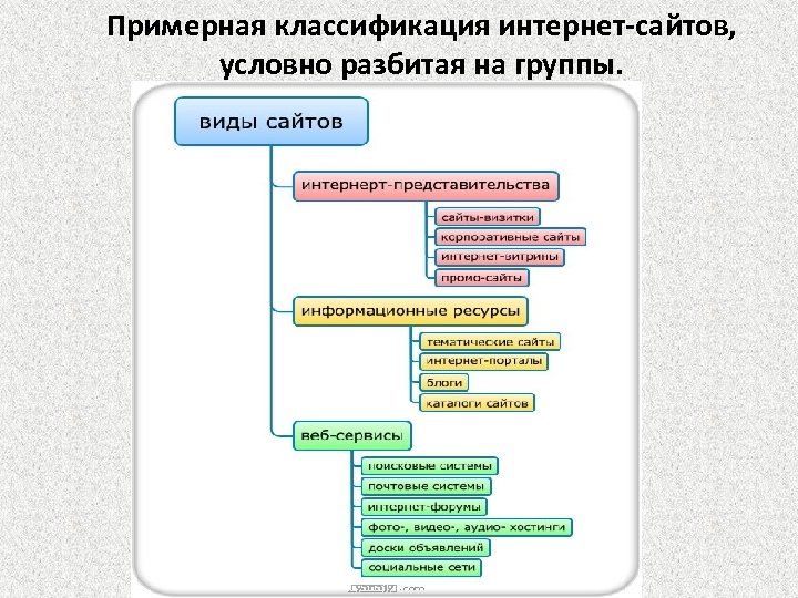 Классификации интернет ресурсов