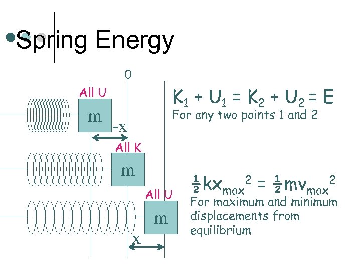 Spring Energy 0 K 1 + U 1 = K 2 + U 2