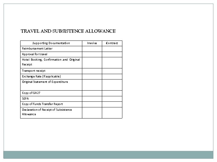 TRAVEL AND SUBSISTENCE ALLOWANCE Supporting Documentation Reimbursement Letter Approval for travel Hotel Booking, Confirmation