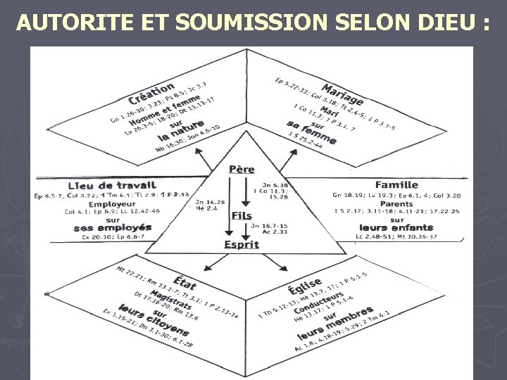 AUTORITE ET SOUMISSION SELON DIEU : 