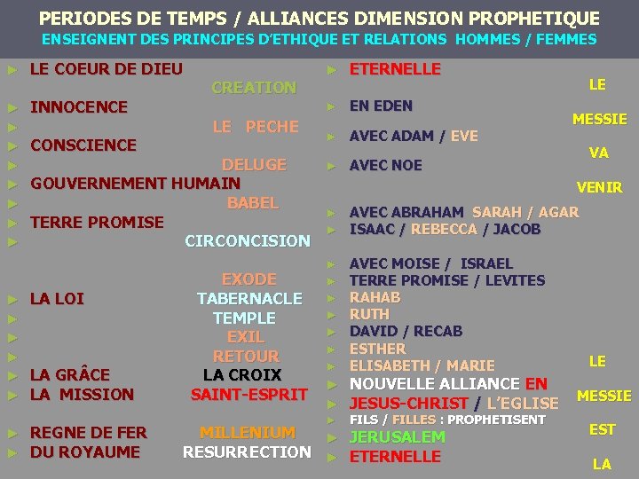 PERIODES DE TEMPS / ALLIANCES DIMENSION PROPHETIQUE ENSEIGNENT DES PRINCIPES D’ETHIQUE ET RELATIONS HOMMES