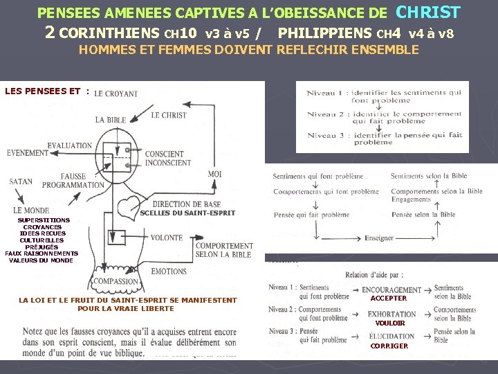 PENSEES AMENEES CAPTIVES A L’OBEISSANCE DE CHRIST 2 CORINTHIENS CH 10 v 3 à