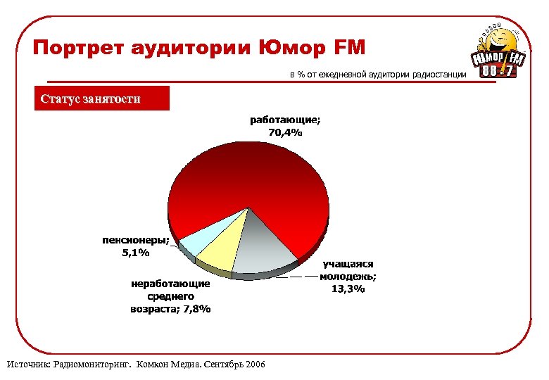 Портрет аудитории Юмор FM в % от ежедневной аудитории радиостанции Статус занятости Источник: Радиомониторинг.