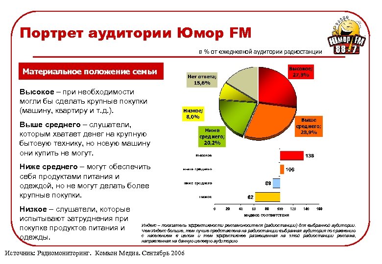Портрет аудитории Юмор FM в % от ежедневной аудитории радиостанции Материальное положение семьи Высокое