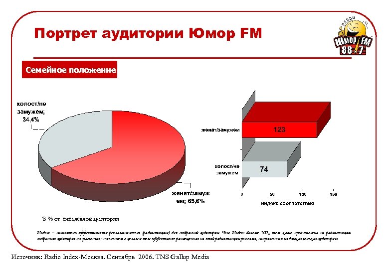 Портрет аудитории Юмор FM Семейное положение В % от ежедневной аудитории Индекс – показатель