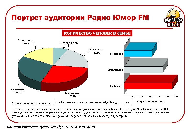 Портрет аудитории Радио Юмор FM КОЛИЧЕСТВО ЧЕЛОВЕК В СЕМЬЕ В % от ежедневной аудитории