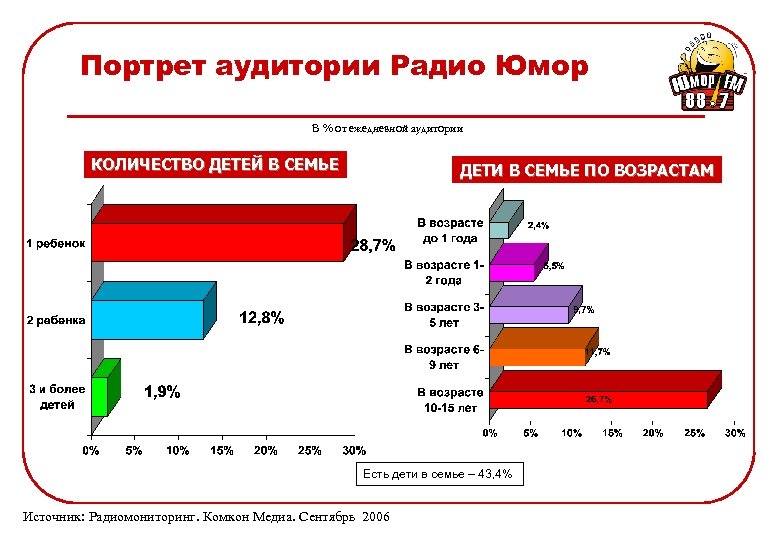Портрет аудитории Радио Юмор В % от ежедневной аудитории КОЛИЧЕСТВО ДЕТЕЙ В СЕМЬЕ ДЕТИ