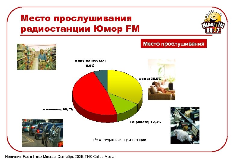 Место прослушивания радиостанции Юмор FM Место прослушивания в % от аудитории радиостанции Источник: Radio