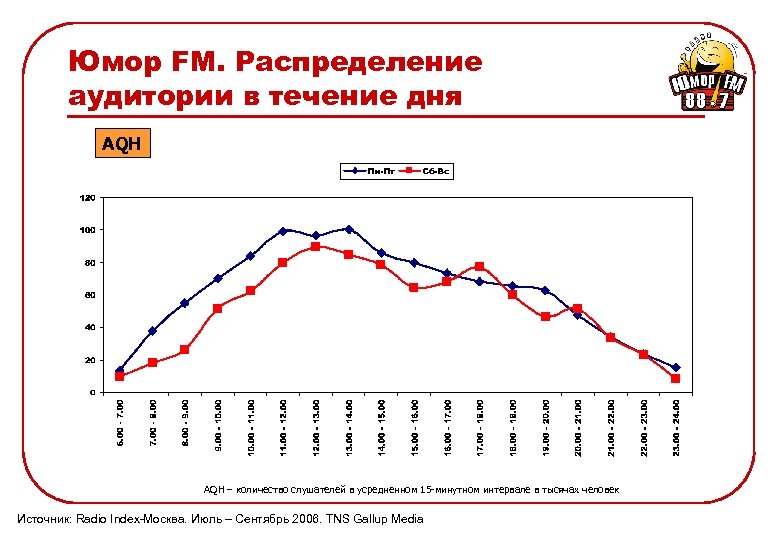 Юмор FM. Распределение аудитории в течение дня AQH – количество слушателей в усредненном 15