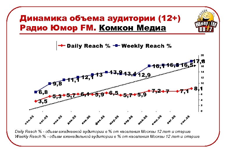 Динамика объема аудитории (12+) Радио Юмор FM. Комкон Медиа Daily Reach % - объем