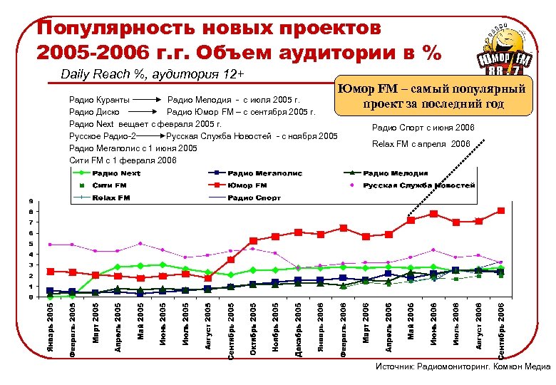 Популярность новых проектов 2005 -2006 г. г. Объем аудитории в % Daily Reach %,