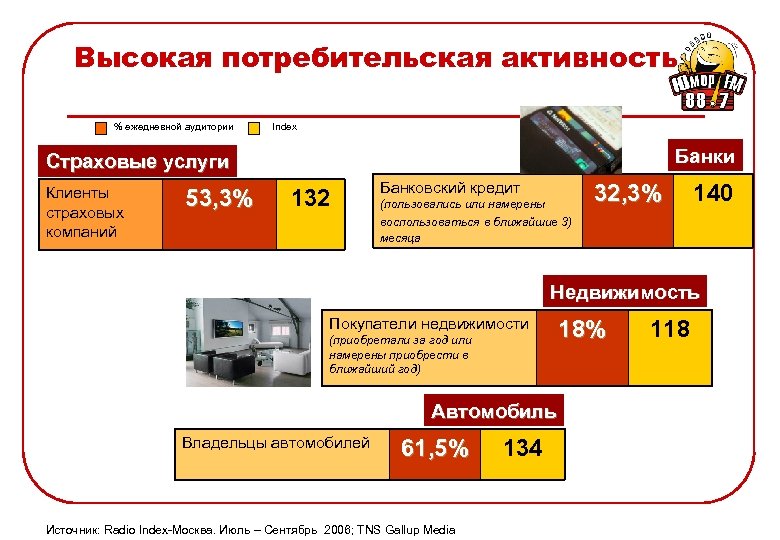 Высокая потребительская активность % ежедневной аудитории Index Банки Страховые услуги Клиенты страховых компаний 53,
