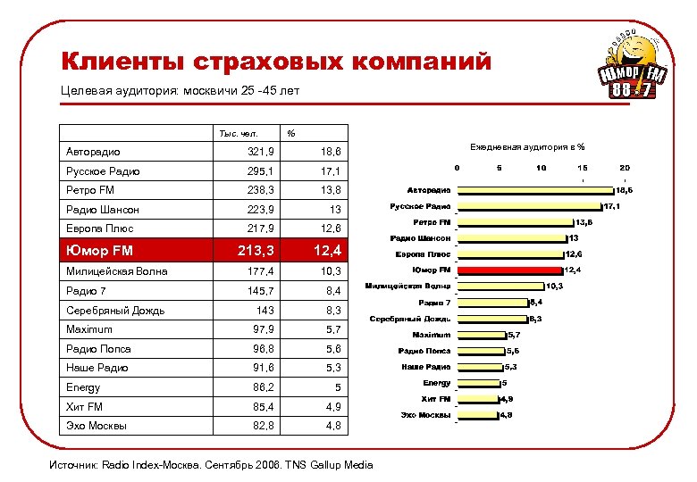 Клиенты страховых компаний Целевая аудитория: москвичи 25 -45 лет Тыс. чел. % Авторадио 321,
