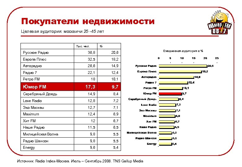 Покупатели недвижимости Целевая аудитория: москвичи 25 -45 лет Тыс. чел. % Русское Радио 36,