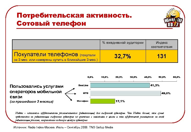 Потребительская активность. Сотовый телефон % ежедневной аудитории Индекс соответствия 32, 7% 131 Покупатели телефонов