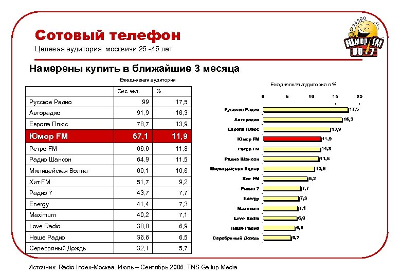 Сотовый телефон Целевая аудитория: москвичи 25 -45 лет Намерены купить в ближайшие 3 месяца