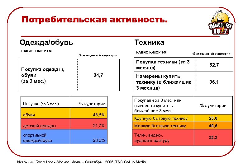 Потребительская активность. Одежда/обувь Техника РАДИО ЮМОР FM % ежедневной аудитории Покупка одежды, обуви (за