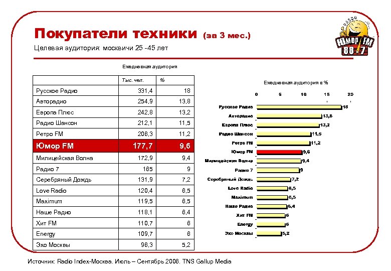 Покупатели техники (за 3 мес. ) Целевая аудитория: москвичи 25 -45 лет Ежедневная аудитория