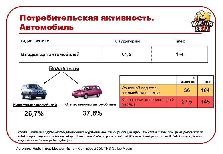 Потребительская активность. Автомобиль % аудитории Index 61, 5 РАДИО ЮМОР FM 134 Владельцы автомобилей