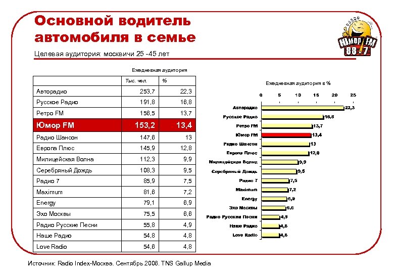 Основной водитель автомобиля в семье Целевая аудитория: москвичи 25 -45 лет Ежедневная аудитория Тыс.