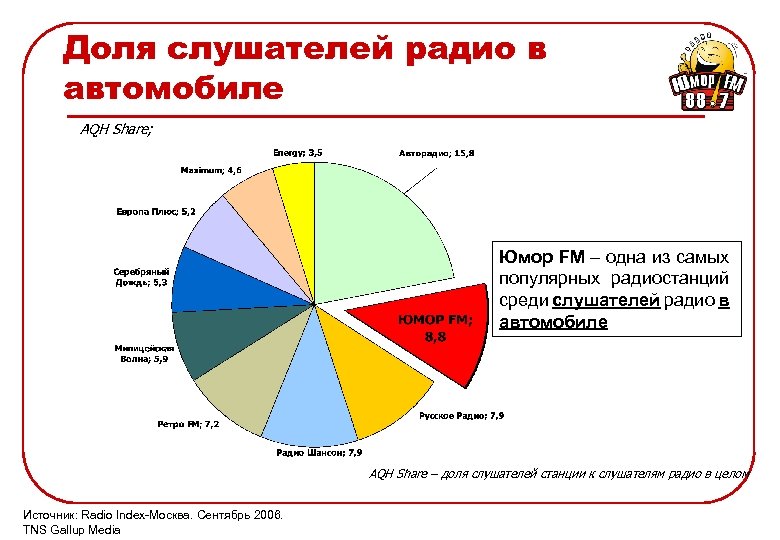 Доля слушателей радио в автомобиле AQH Share; Юмор FM – одна из самых популярных