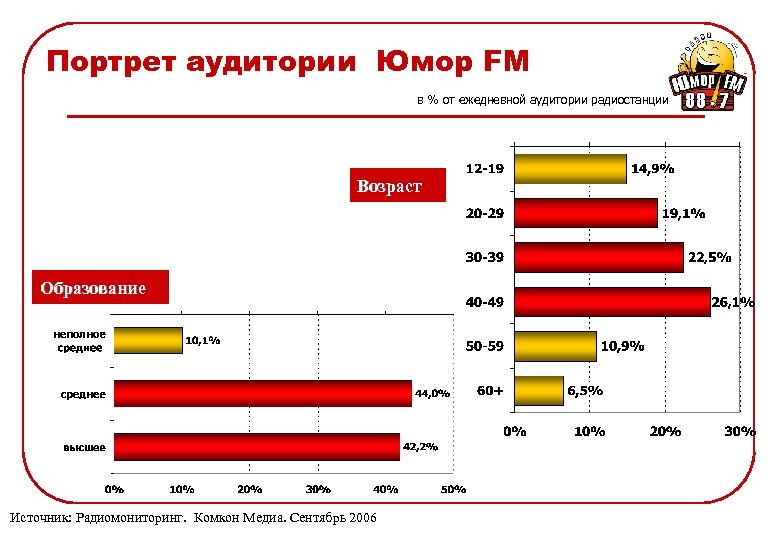 Портрет аудитории Юмор FM в % от ежедневной аудитории радиостанции Возраст Образование Источник: Радиомониторинг.