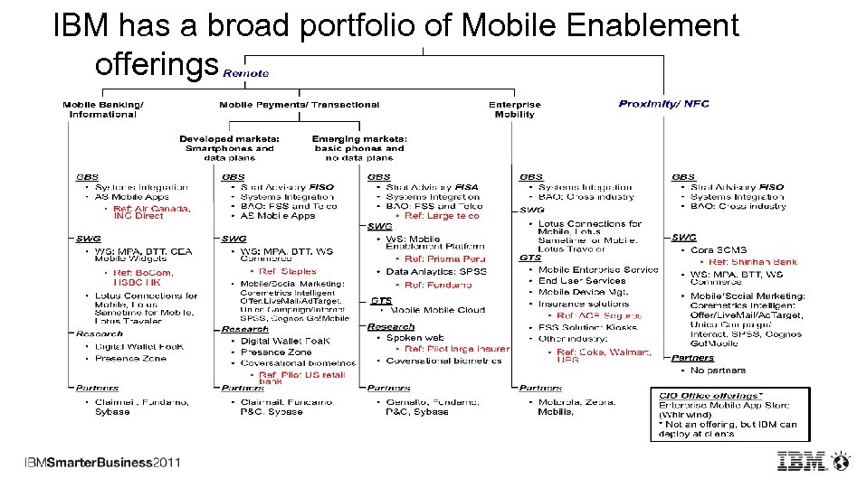 IBM has a broad portfolio of Mobile Enablement offerings 