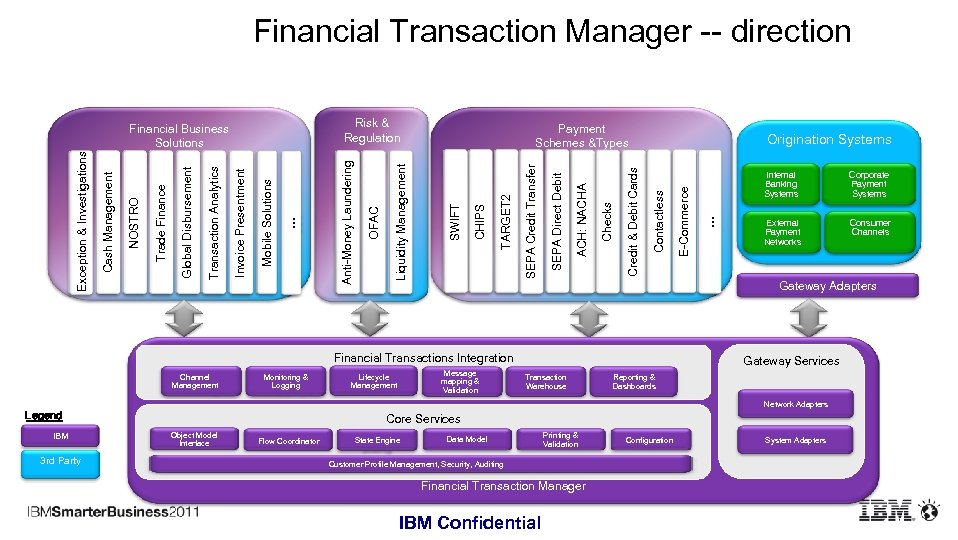 Financial Transaction Manager -- direction Monitoring & Logging Message mapping & Validation Lifecycle Management