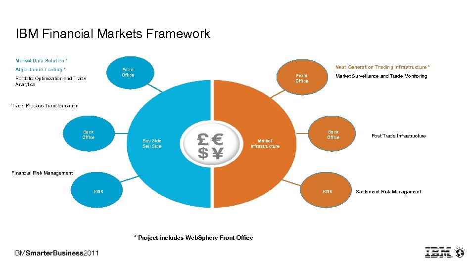 IBM Financial Markets Framework Market Data Solution * Algorithmic Trading * Next Generation Trading