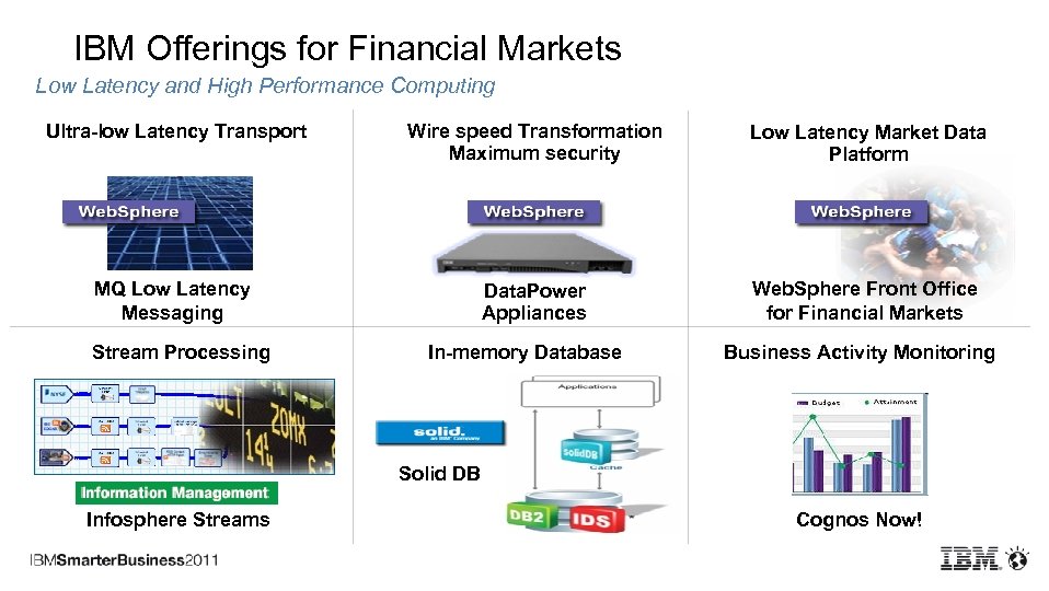 IBM Offerings for Financial Markets Low Latency and High Performance Computing Ultra-low Latency Transport