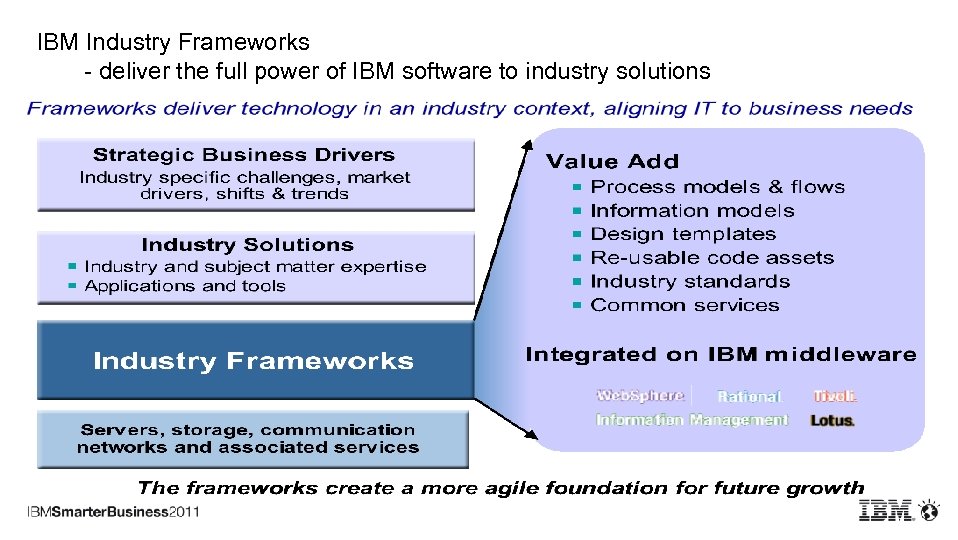 IBM Industry Frameworks - deliver the full power of IBM software to industry solutions