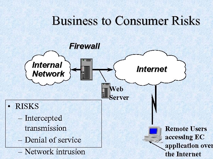 Business to Consumer Risks Firewall Internal Network Internet Web Server • RISKS – Intercepted