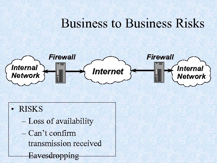 Business to Business Risks Firewall Internal Network Firewall Internet • RISKS – Loss of