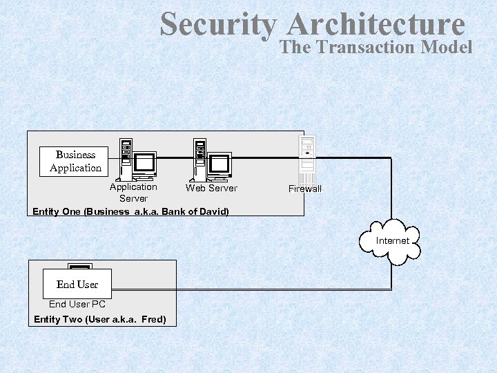 Security Architecture The Transaction Model Business Application Web Server Entity One (Business a. k.