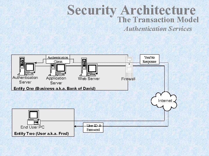 Security Architecture The Transaction Model Authentication Services Yes/No Response Authentication Client Authentication Server Application