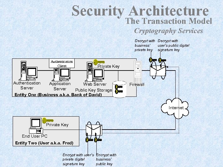 Security Architecture The Transaction Model Cryptography Services Decrypt with business’ user’s public digital private