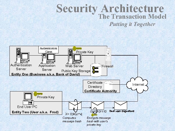 Security Architecture The Transaction Model Putting it Together Authentication Client Private Key Authentication Server