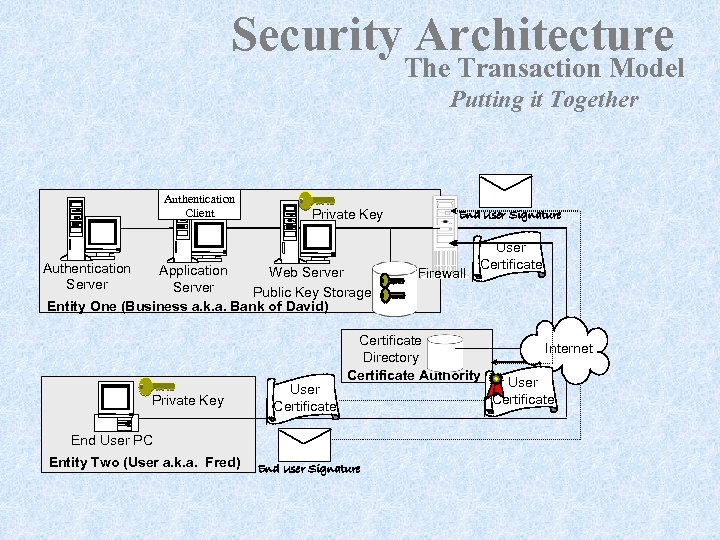 Security Architecture The Transaction Model Putting it Together Authentication Client Private Key Authentication Server