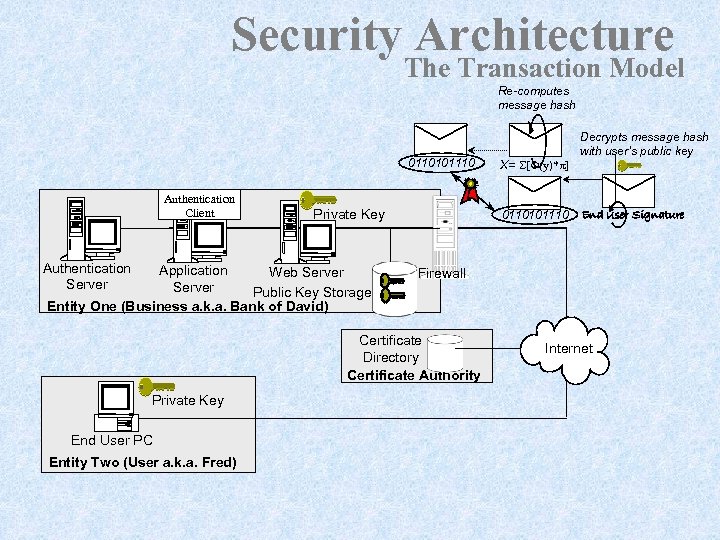Security Architecture The Transaction Model Re-computes message hash 0110101110 Authentication Client Authentication Server Private