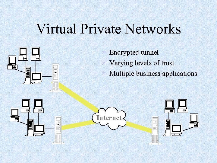 Virtual Private Networks ä ä ä Encrypted tunnel Varying levels of trust Multiple business