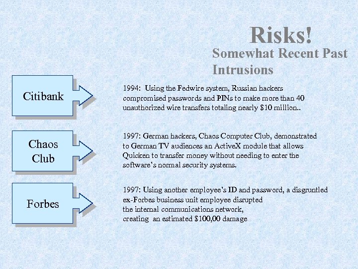 Risks! Somewhat Recent Past Intrusions Citibank 1994: Using the Fedwire system, Russian hackers compromised
