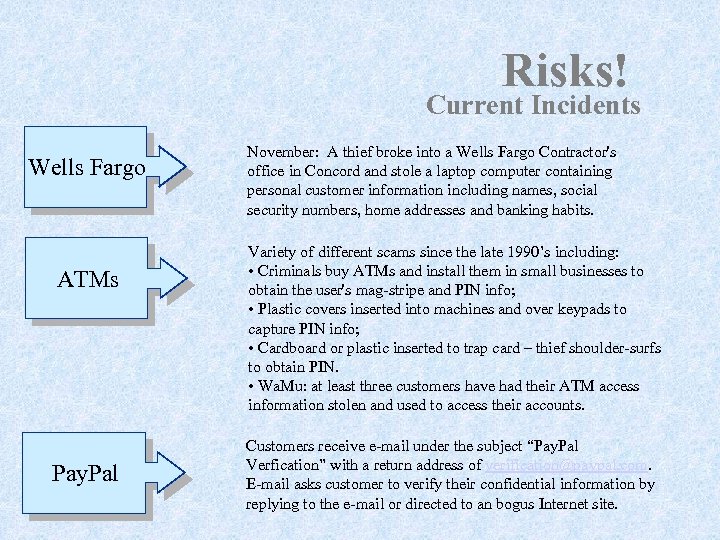 Risks! Current Incidents Wells Fargo ATMs Pay. Pal November: A thief broke into a