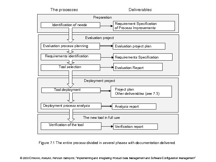 The processes Deliverables Preparation Identification of needs Requirement Specification of Process Improvements Evaluation project