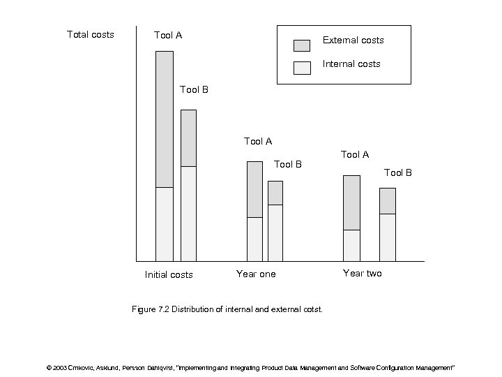 Total costs Tool A External costs Internal costs Tool B Tool A Tool B