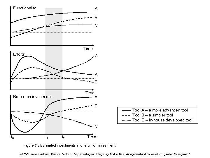 Functionality A B C Time Efforts C A B Time Return on investment A